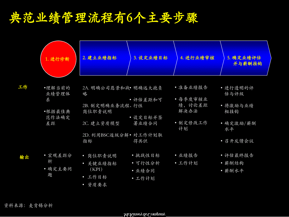 业绩管理手册麦肯锡内训资料课件_第3页