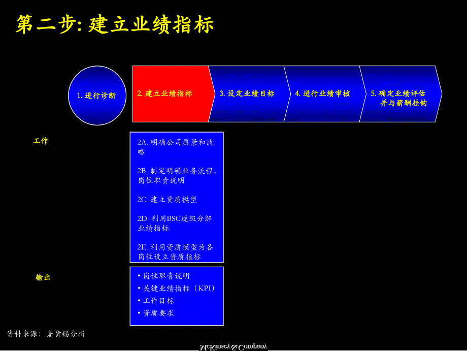 业绩管理手册麦肯锡内训资料课件_第4页