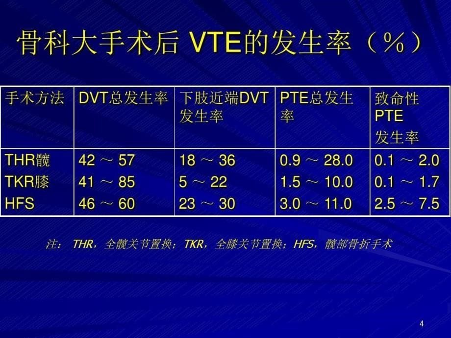 中国骨科大手术静脉血栓预防指南课件_第5页