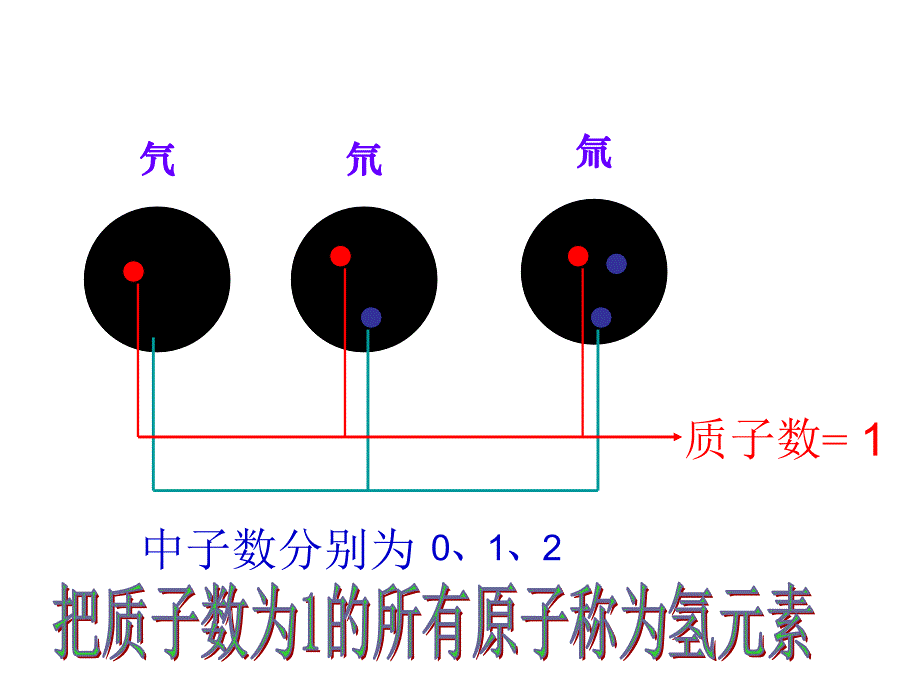 第三单元课题3元素_第3页