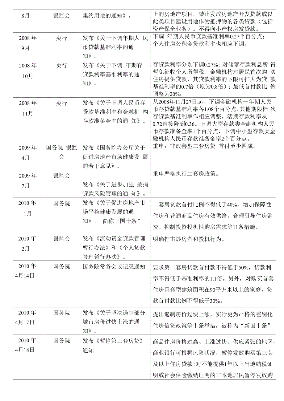 金融政策一览表_第2页