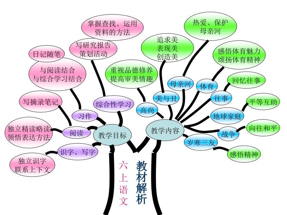 六上语文知识结构图_第1页