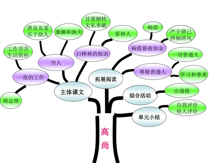 六上语文知识结构图_第4页