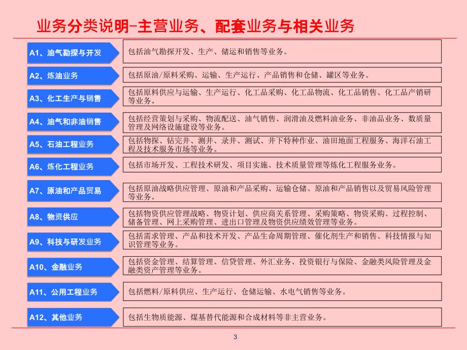 中国石化业务分类框架_第3页