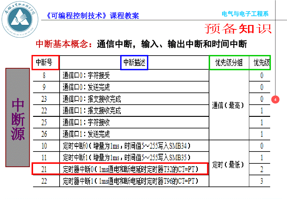 任务10艺术彩灯显示PLC控制课件_第4页