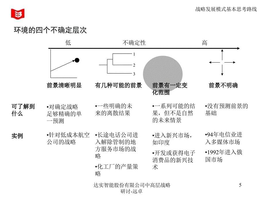 达实智能股份有限公司中高层战略研讨远卓课件_第5页