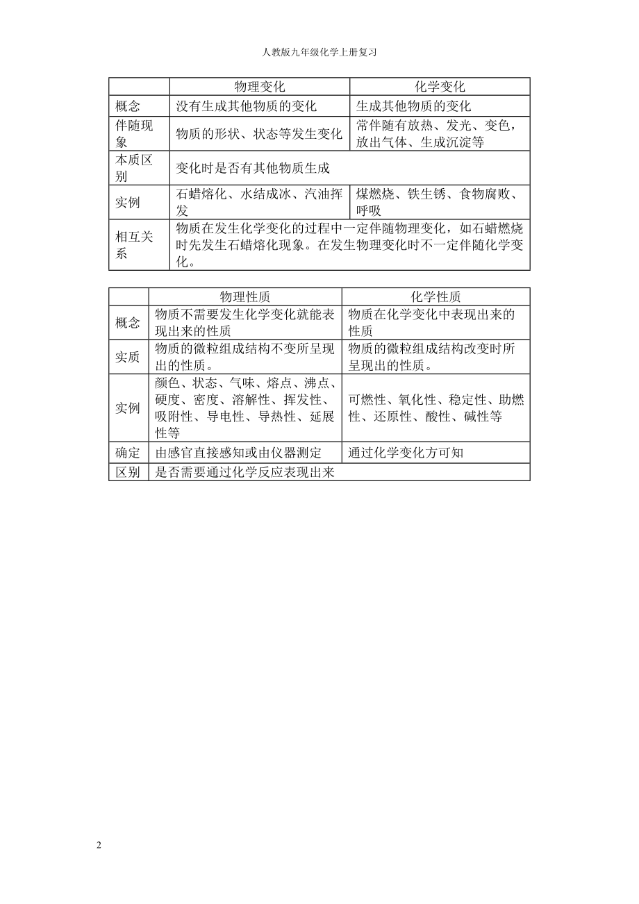 人教版九年级化学上册复习教案_第2页