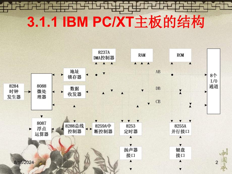 《微型计算机总线》PPT课件_第2页