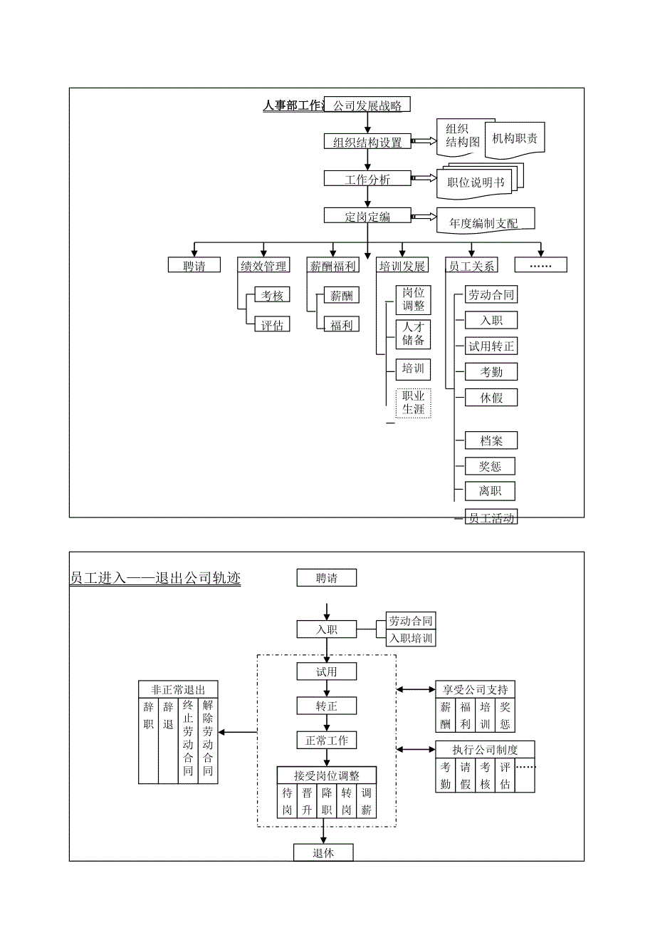 行政人事部工作流程图_第1页