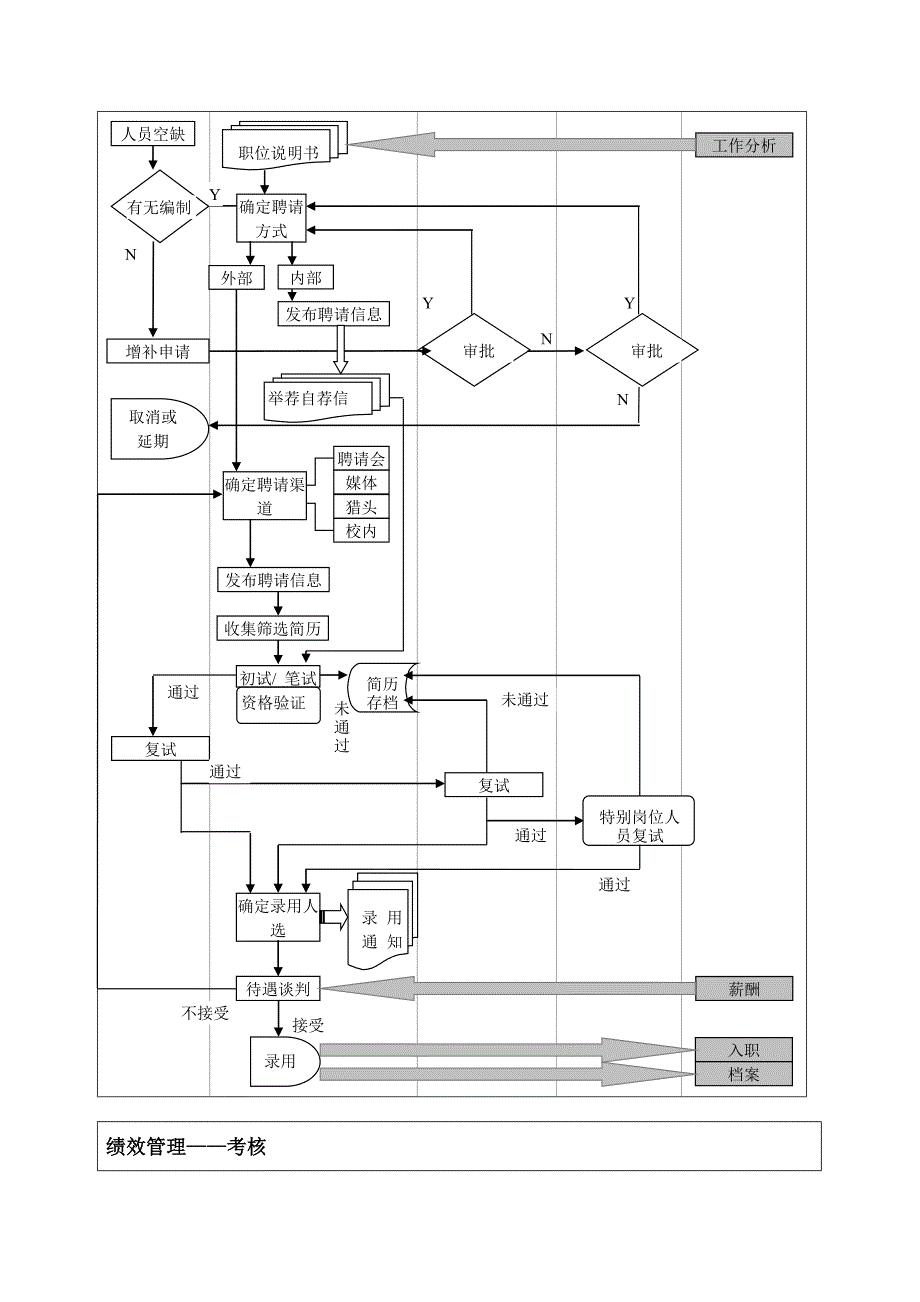 行政人事部工作流程图_第3页