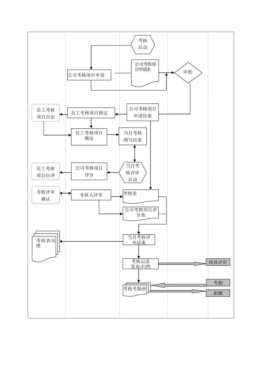 行政人事部工作流程图_第5页