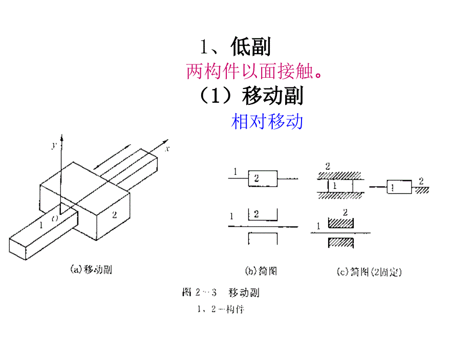 《机械设计基础》平面机构运动简图及自由度【专业知识】_第3页