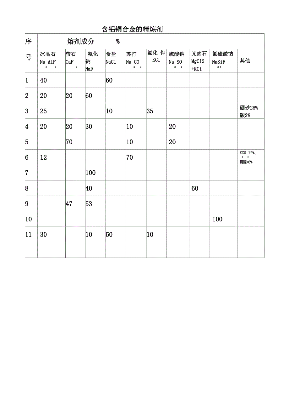 覆盖剂组成和铝合金熔剂_第3页