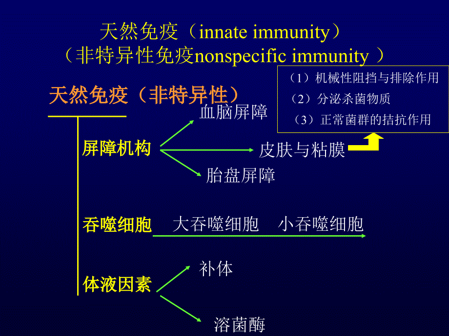 第七章抗细菌感染免疫_第3页