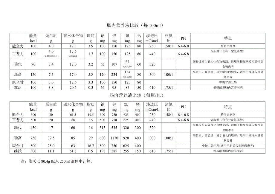 肠内营养制剂比较_第1页