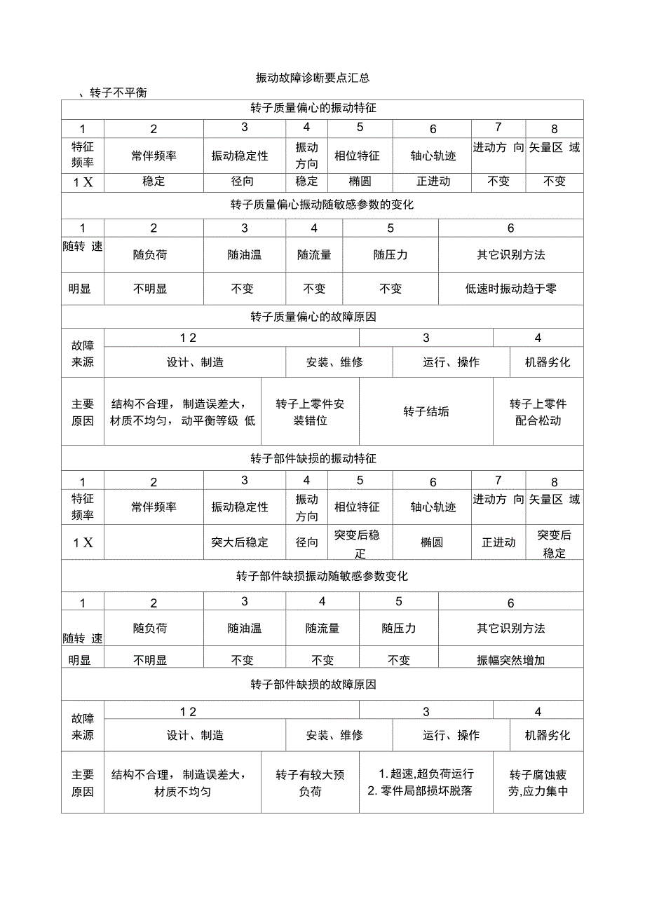 振动故障诊断要点汇总_第1页