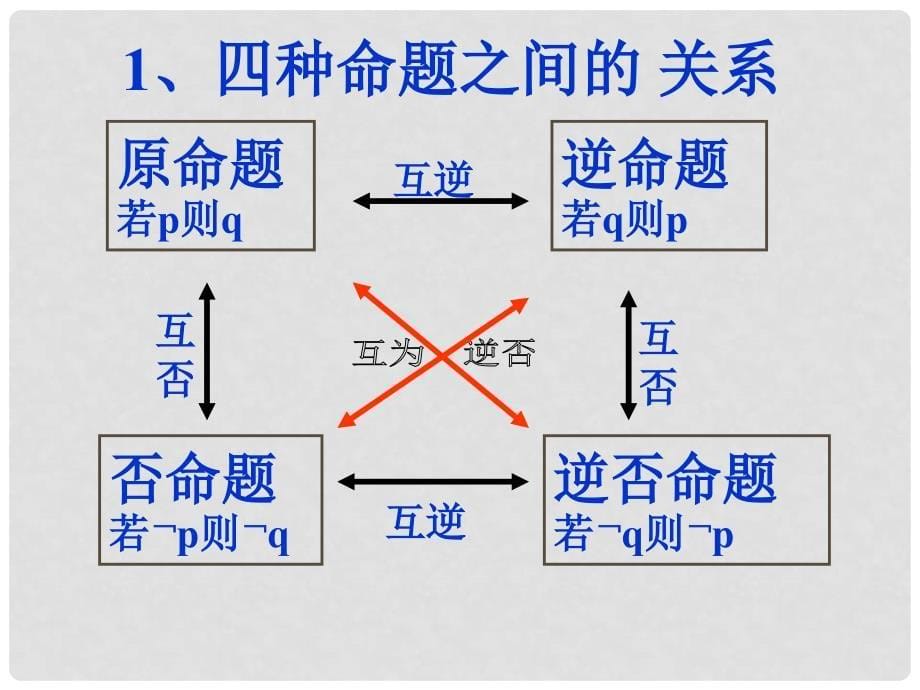 湖南邵东一中高中数学科《四种命题的相互关系》课件选修21_第5页