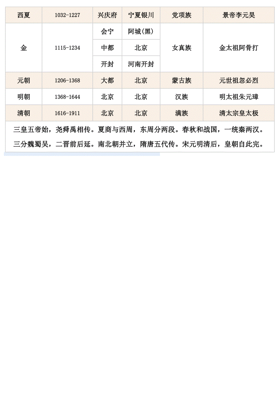 中国历史朝代表、年表_第4页