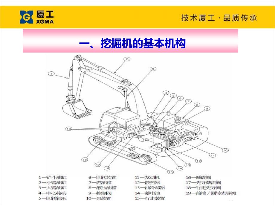 挖掘机操作工培训完整版课件_第3页