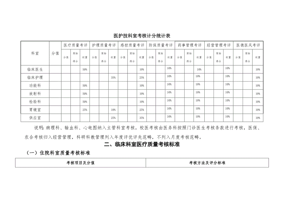 医务科质量管理考核标准_第1页