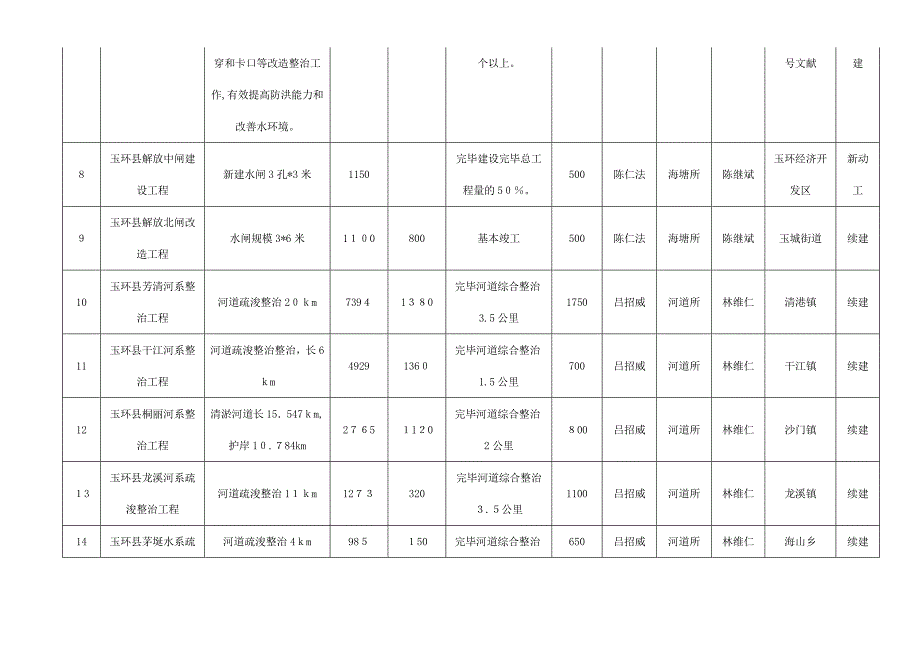 玉环水利系统五水共治实施计划表_第3页