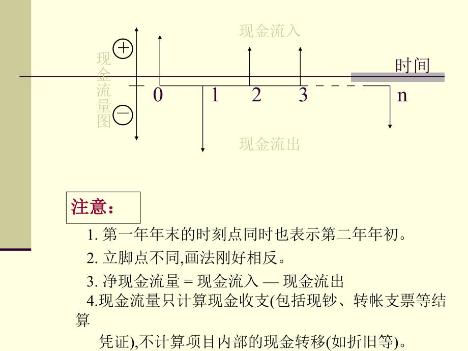 第一章资金的时间价值理论课件_第2页