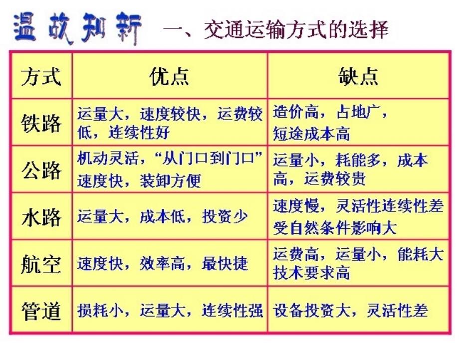 青岛市优质课比赛交通运输布局及其对区域发展的影响1213_第2页