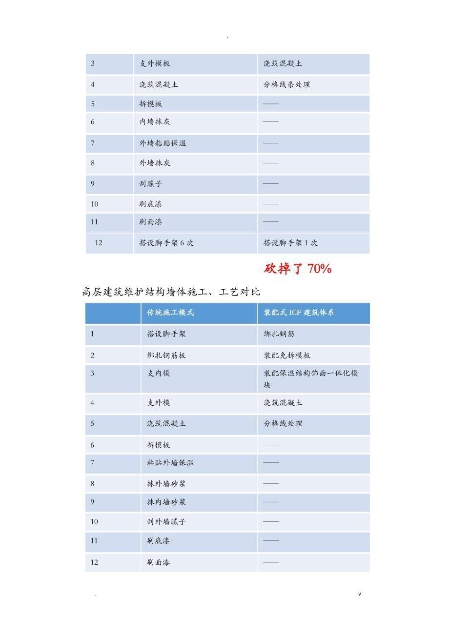 装配式建筑商业实施计划书_第5页