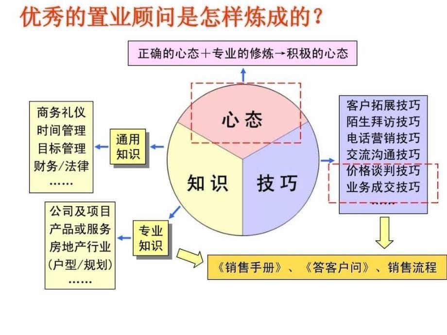 龙湖地产置业顾问培训精品课程讲义(New)_第5页