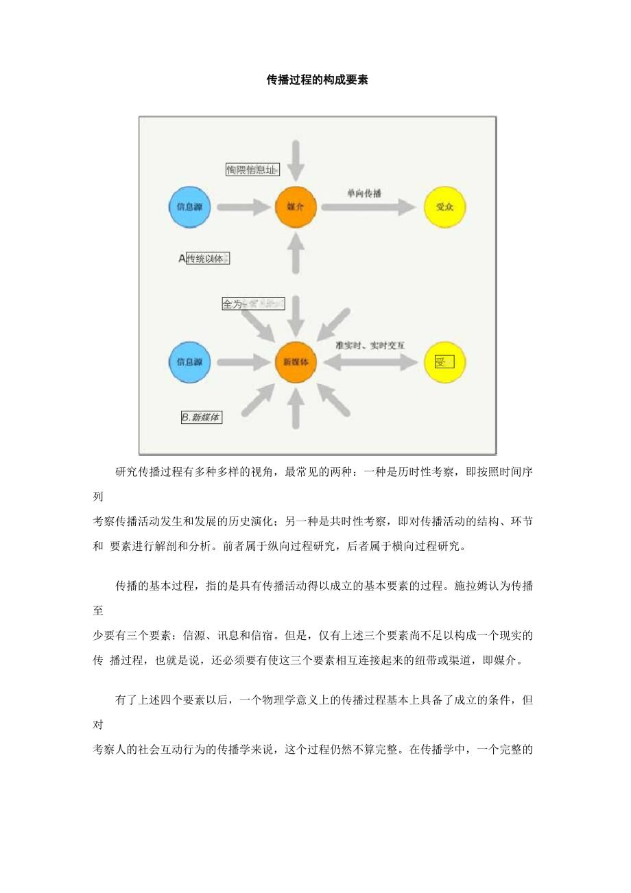 传播过程的构成要素_第1页