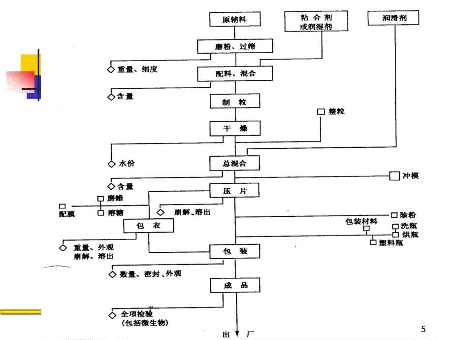 片剂生产工艺及要点_第5页