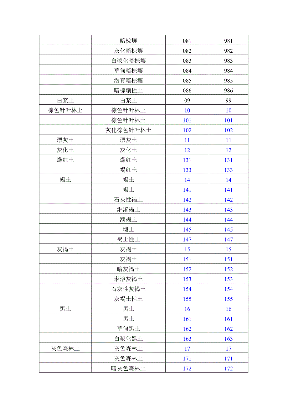 全国1_400万土壤类型分布图(1980s土壤普查成果)..doc_第2页