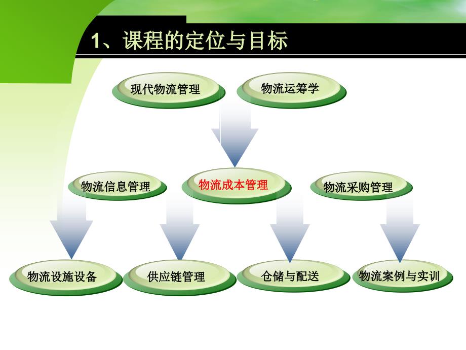 《物流成本说》PPT课件_第4页