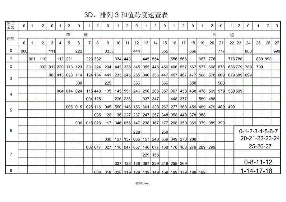 3D排列3和值跨度速查表_第1页