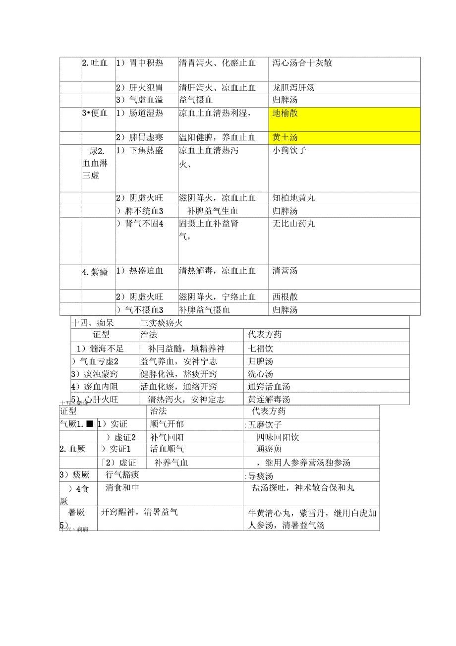 中医内科学框架汇总_第5页