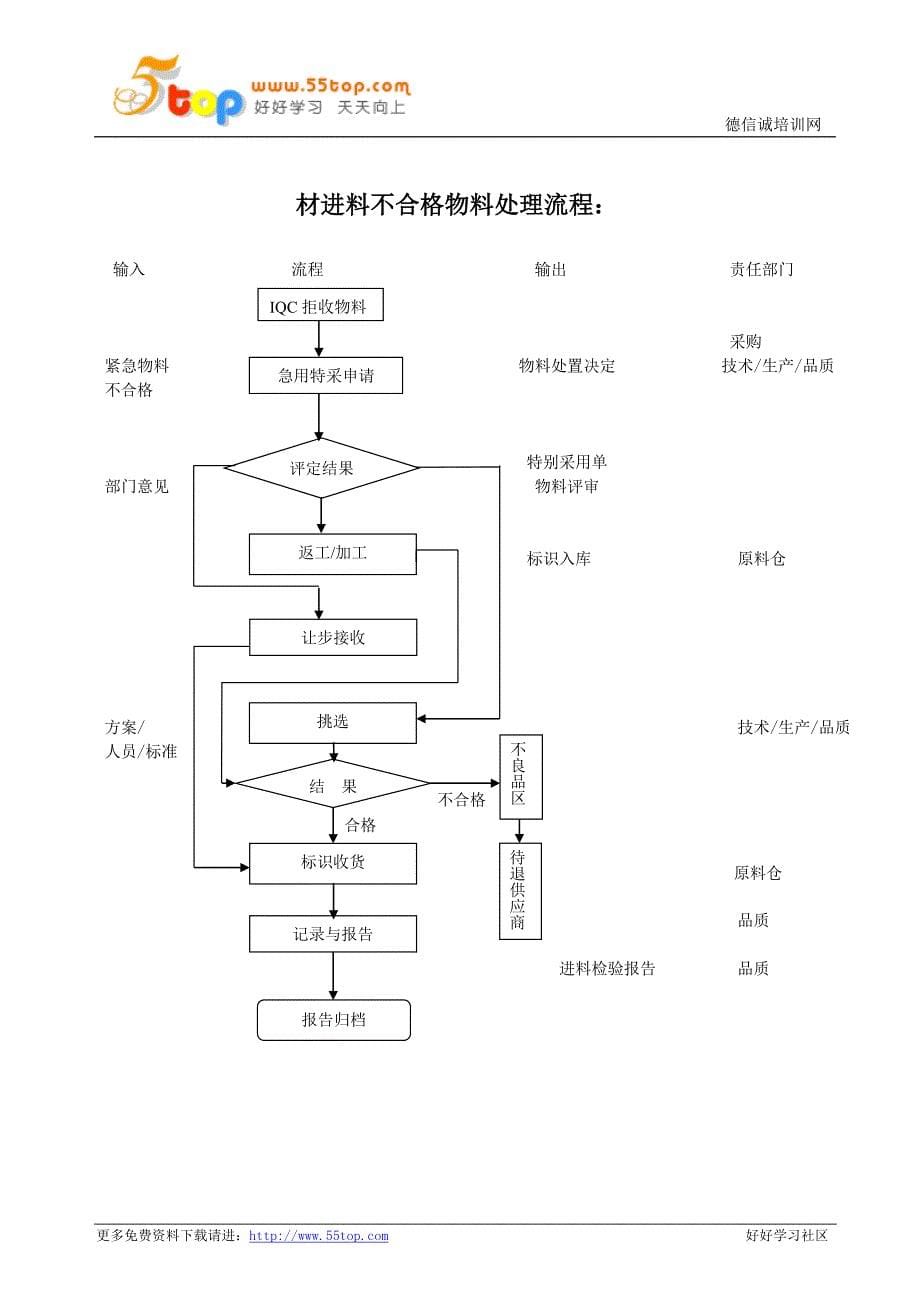 不合格品管理控制流程图_第5页