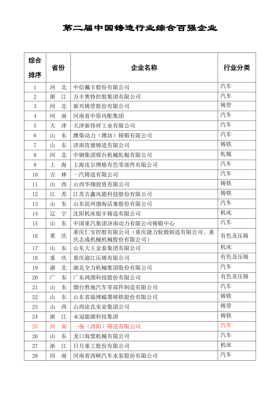 第二届中国铸造行业综合百强企业_第1页