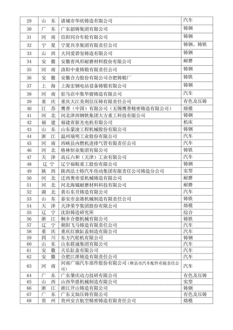 第二届中国铸造行业综合百强企业_第2页