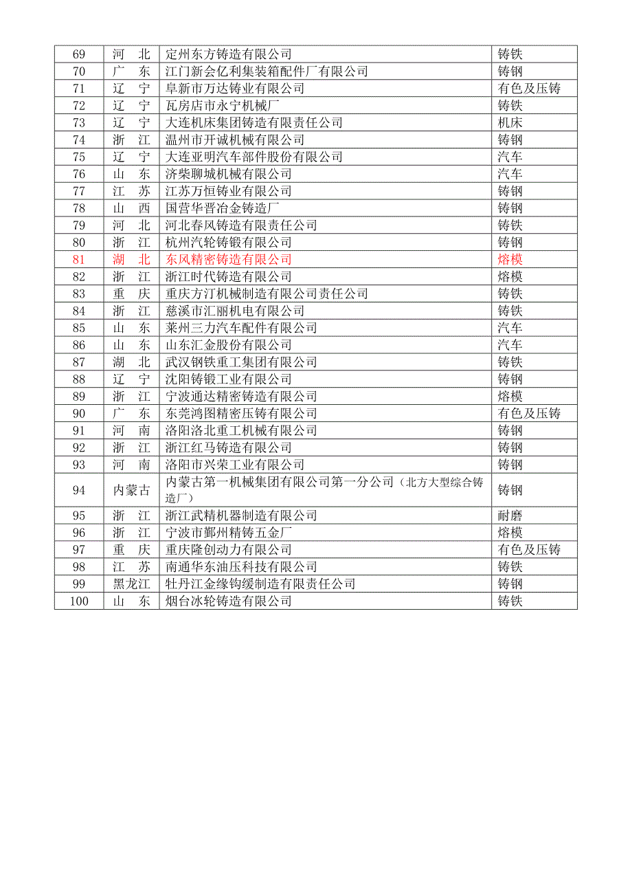 第二届中国铸造行业综合百强企业_第3页