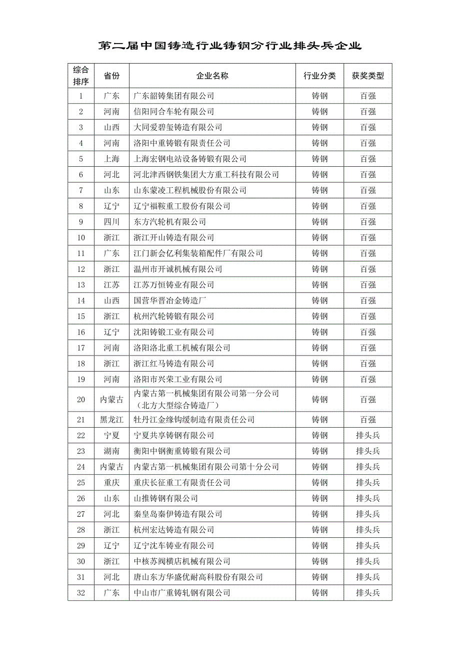第二届中国铸造行业综合百强企业_第4页