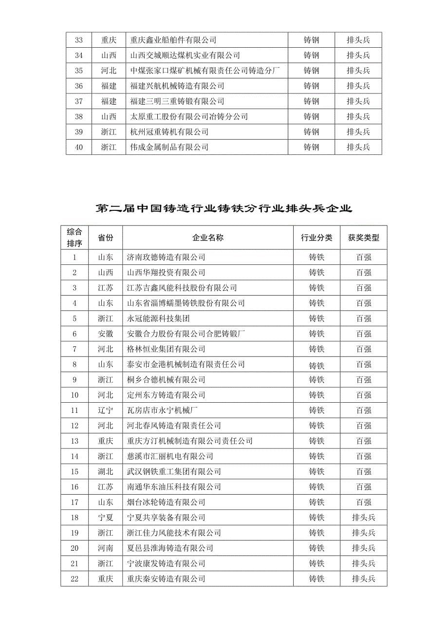 第二届中国铸造行业综合百强企业_第5页