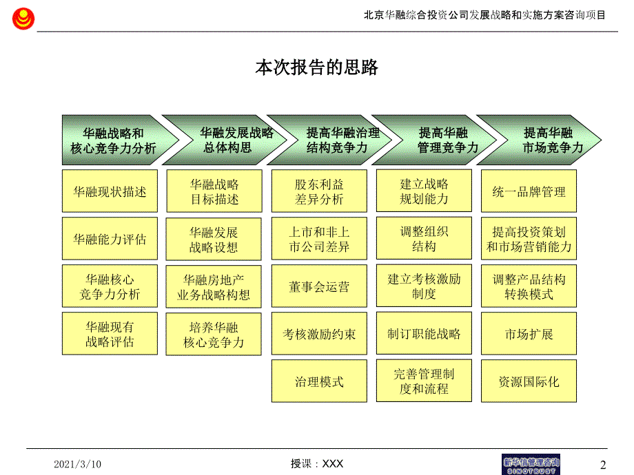 SinoTrust华融地产内部评估和现有战略诊断总结报告PPT参考课件_第3页