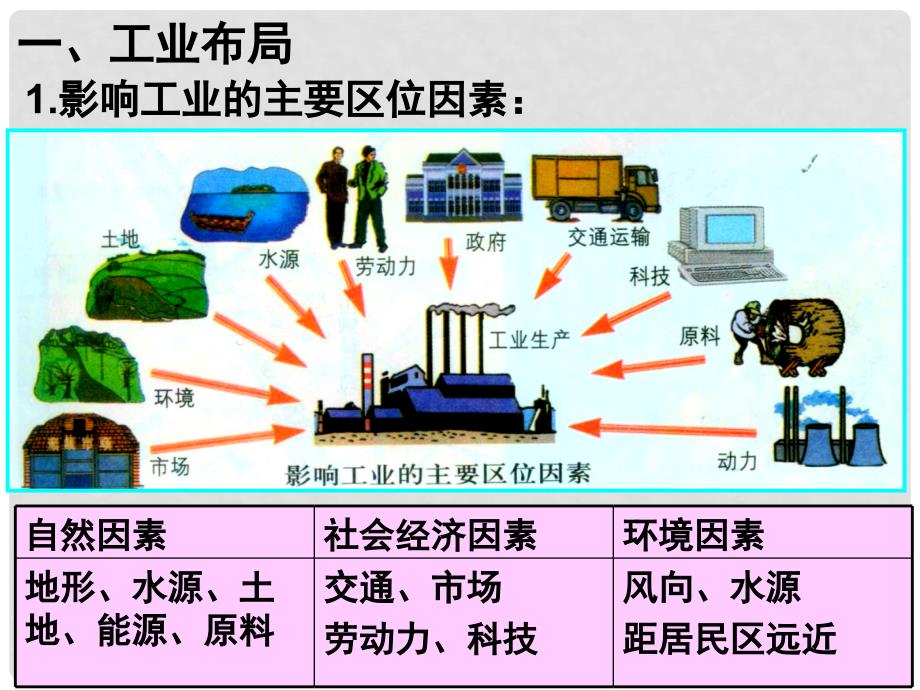 高中地理 第3章 城乡规化 3.3 城镇总体布局课件 湘教版选修4_第3页