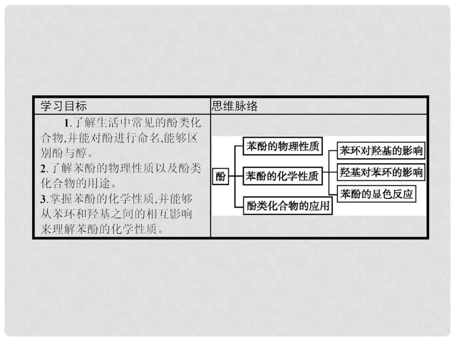 高中化学 第二章 官能团与有机化学反应 烃的衍生物 2.2.2 酚课件 鲁科版选修5_第2页