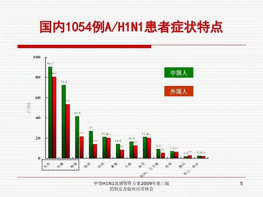 甲型H1N1流感诊疗方案第三版的制定及临床应用体会课件_第5页