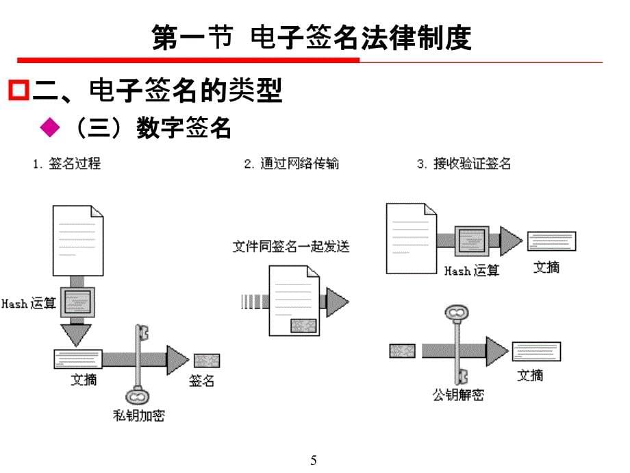 电子签名与电子认证法律制度PPT课件_第5页