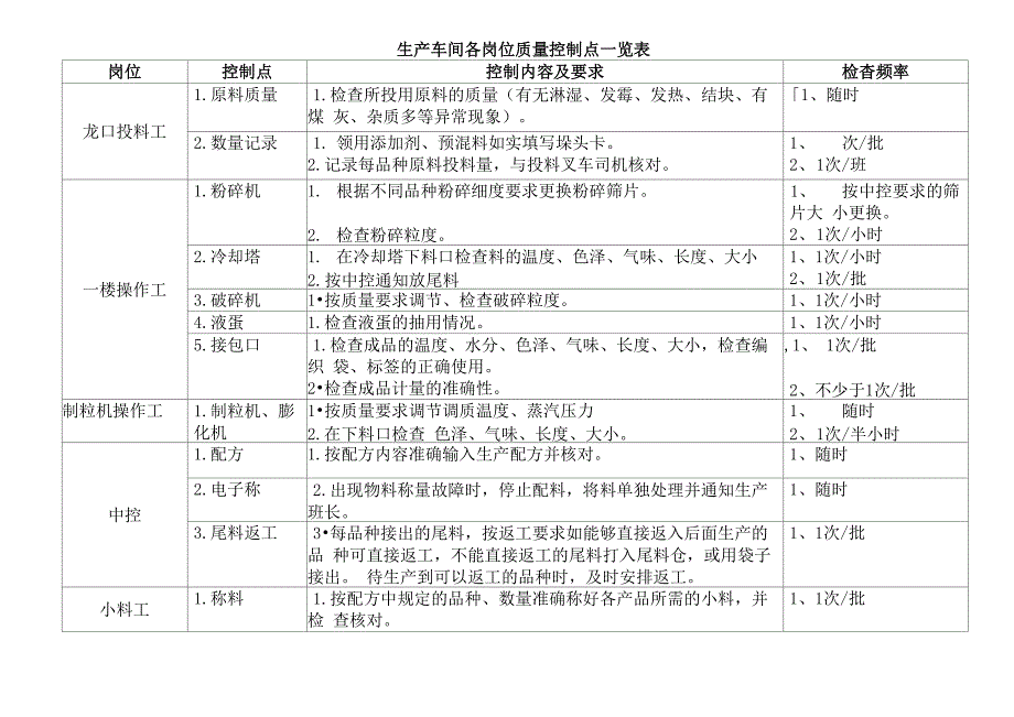 生产车间质量控制点一览表_第1页