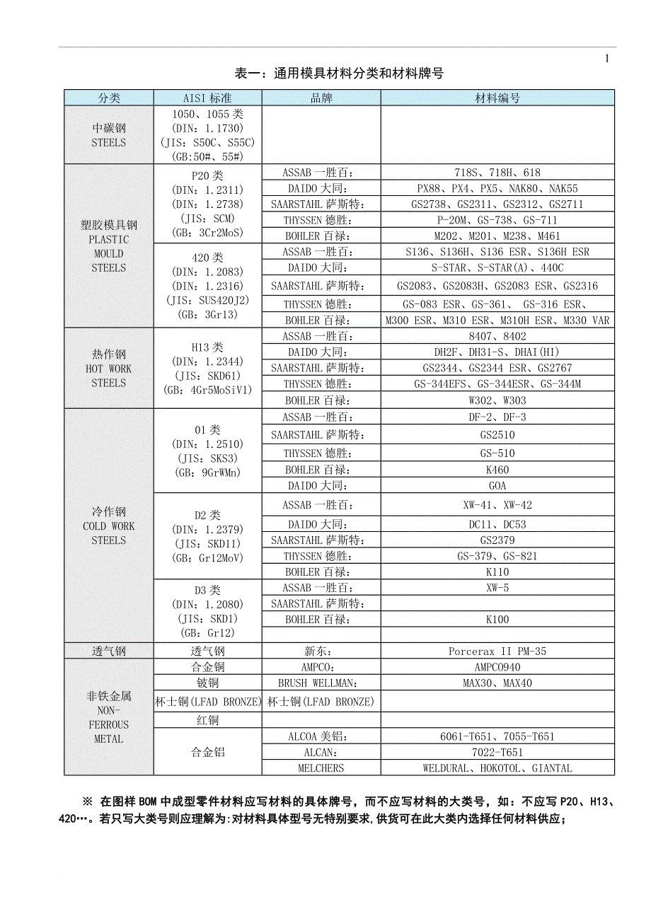 模具材料标准_第2页