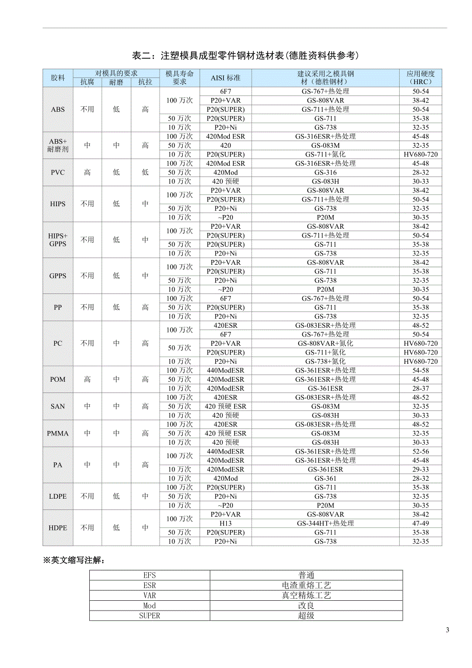 模具材料标准_第3页