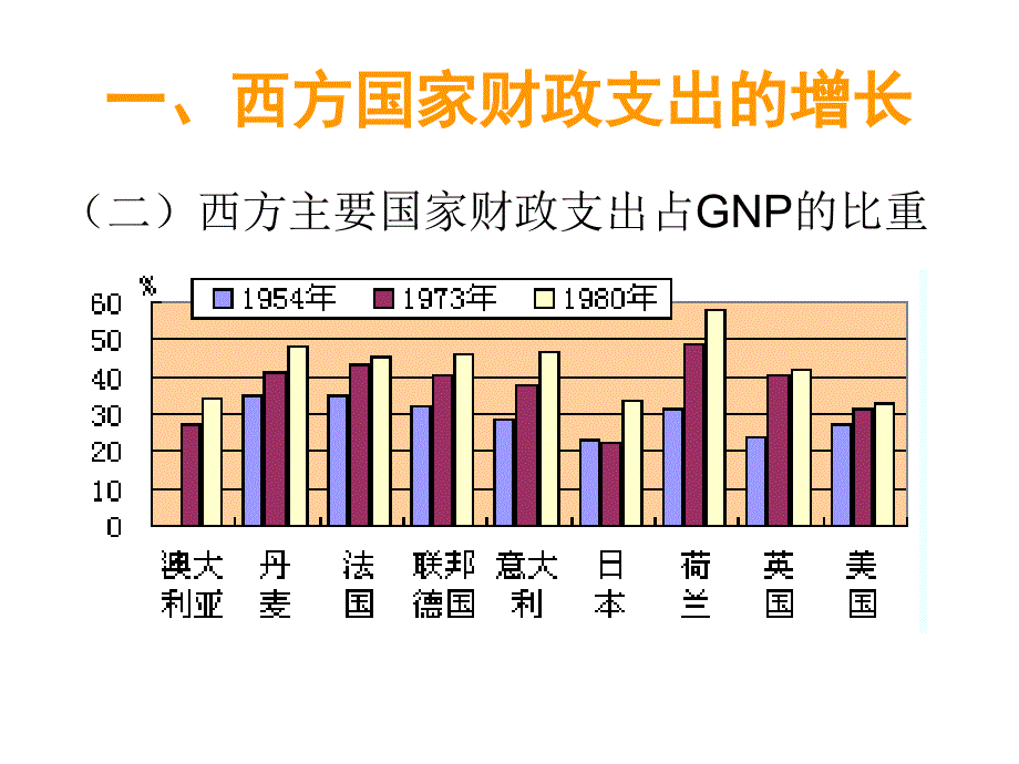 财政支出增长理论PPT课件_第4页